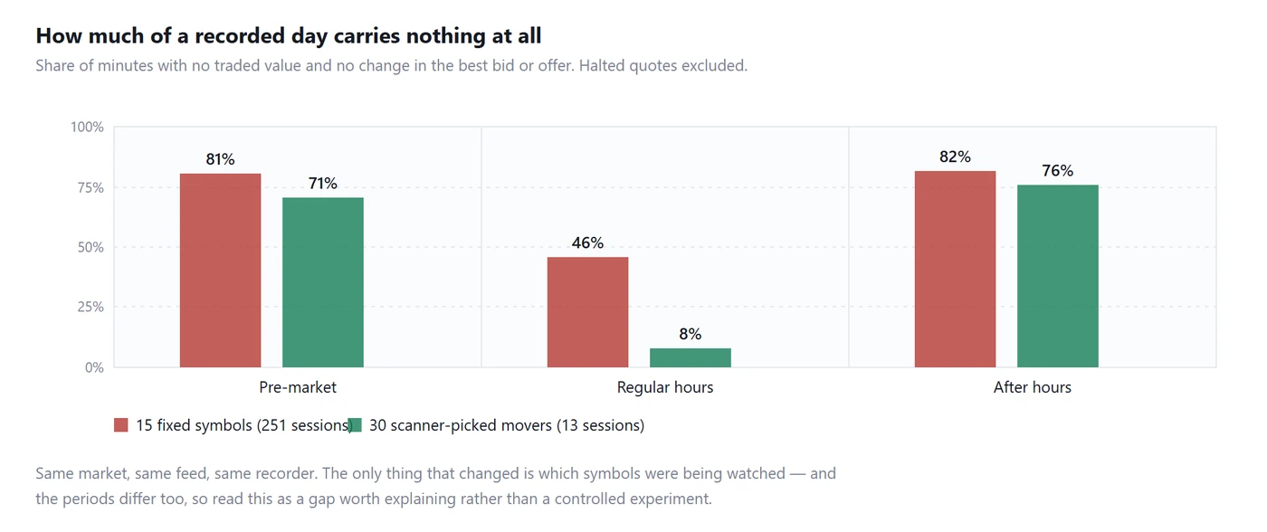 Share of minutes with no trade and no quote change, by session segment and watchlist type