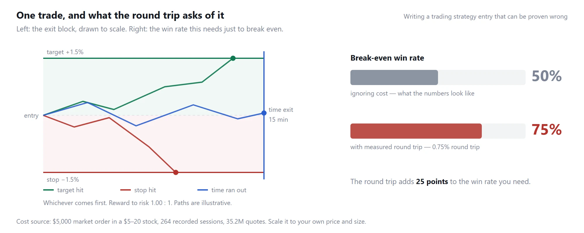 Writing a trading strategy entry that can be proven wrong: the exit block drawn to scale, and the break-even win rate before and after measured trading costs