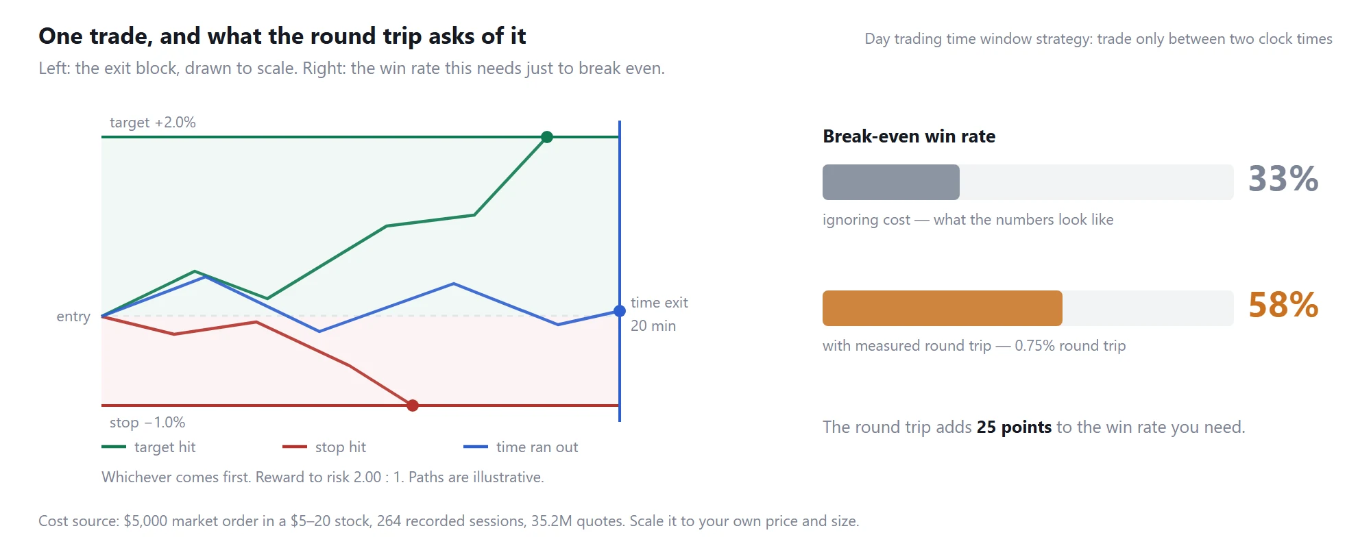 Day trading time window strategy: the exit block drawn to scale, and the break-even win rate before and after measured trading costs