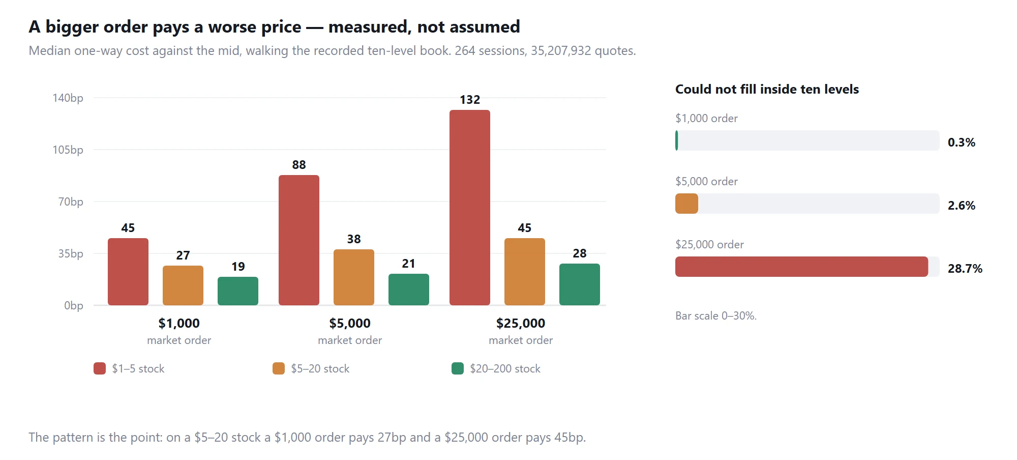What a market order pays by order size: median one-way cost across 264 recorded sessions, and how often an order could not be filled inside ten levels