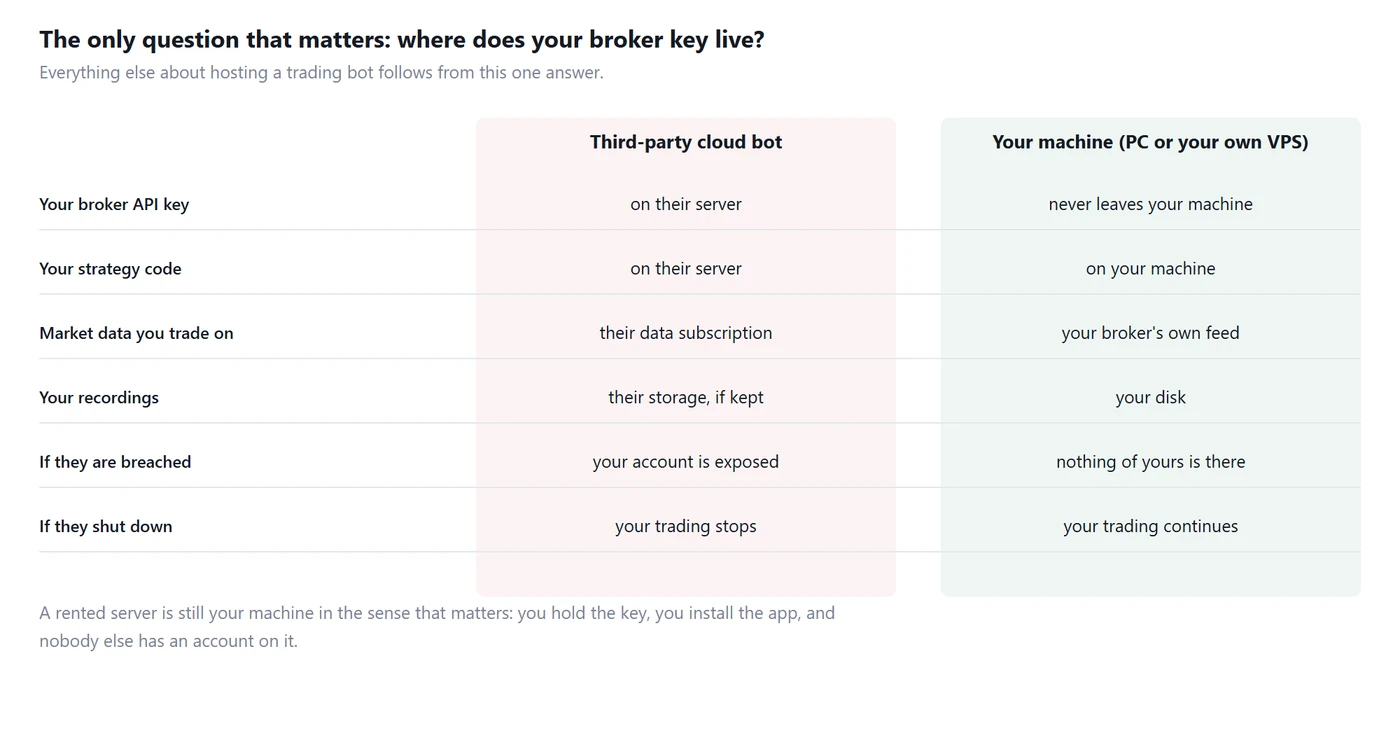 Where each part of a trading bot lives, third-party cloud versus your own machine