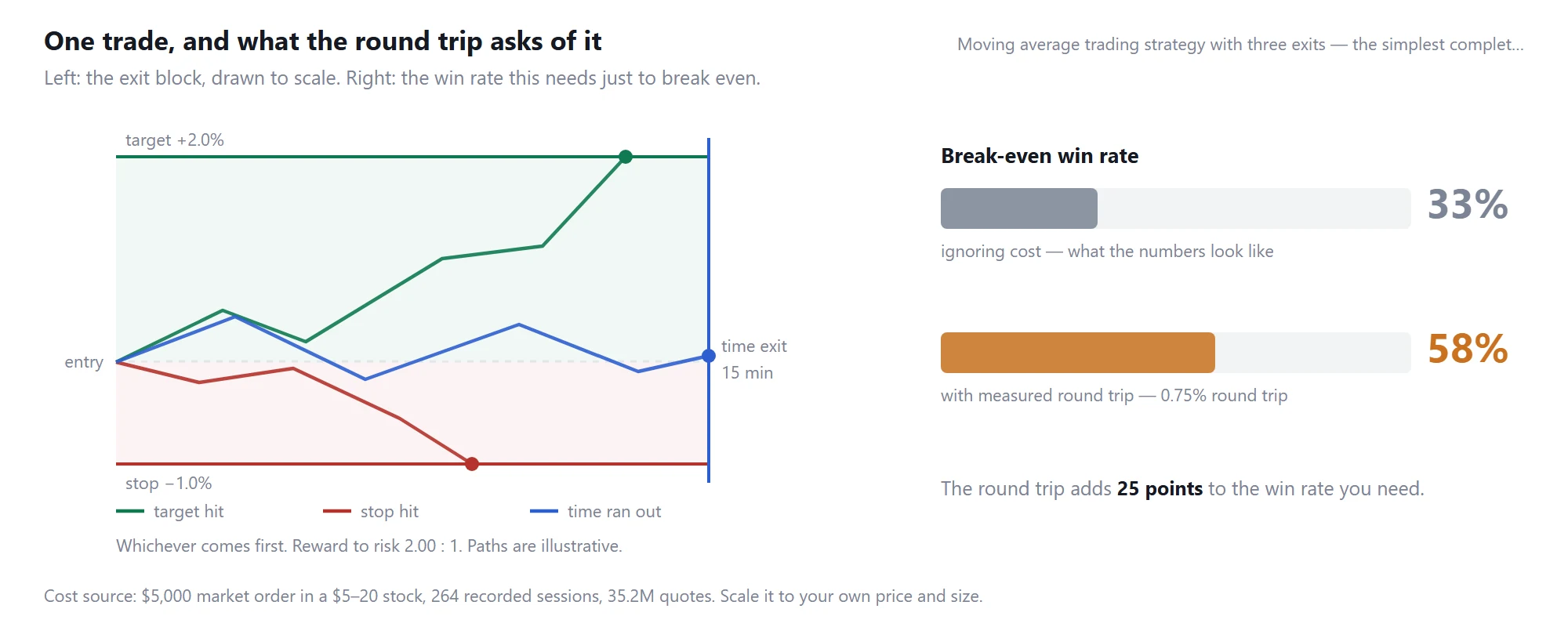 Moving average with three exits: the exit block drawn to scale, and the break-even win rate before and after measured trading costs