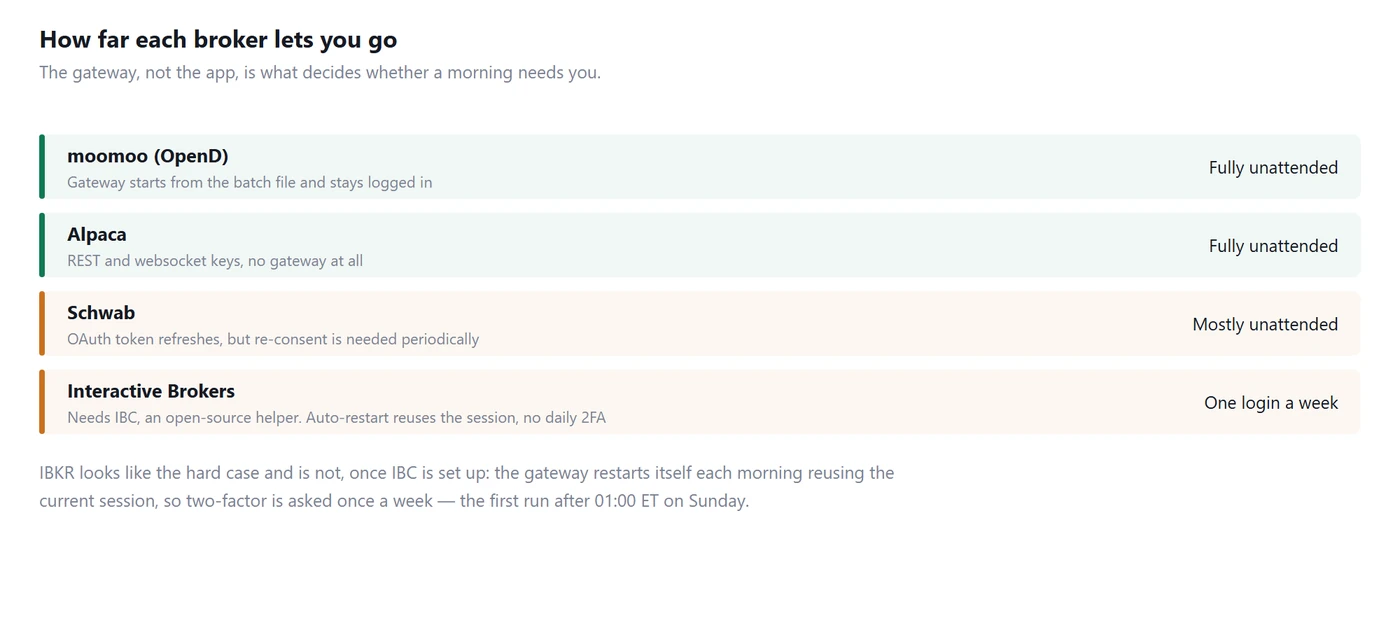 How far each broker can be automated, from fully unattended to one tap per weekday