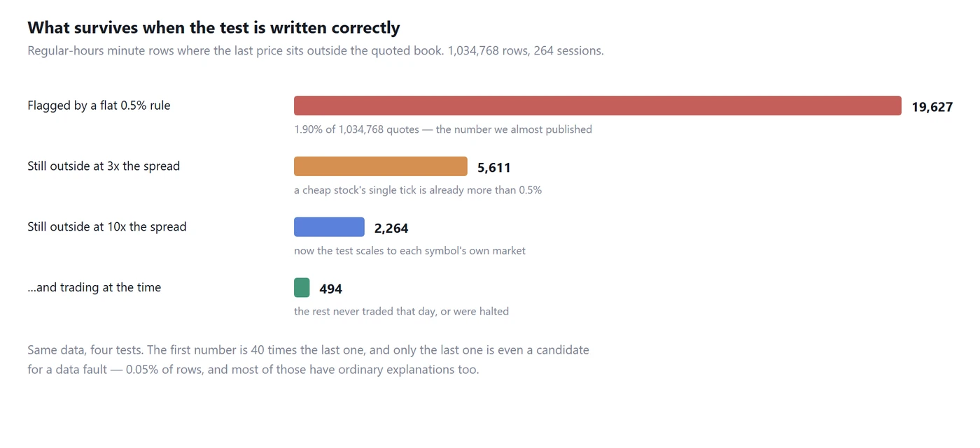 How the count of flagged rows collapses as the test is corrected
