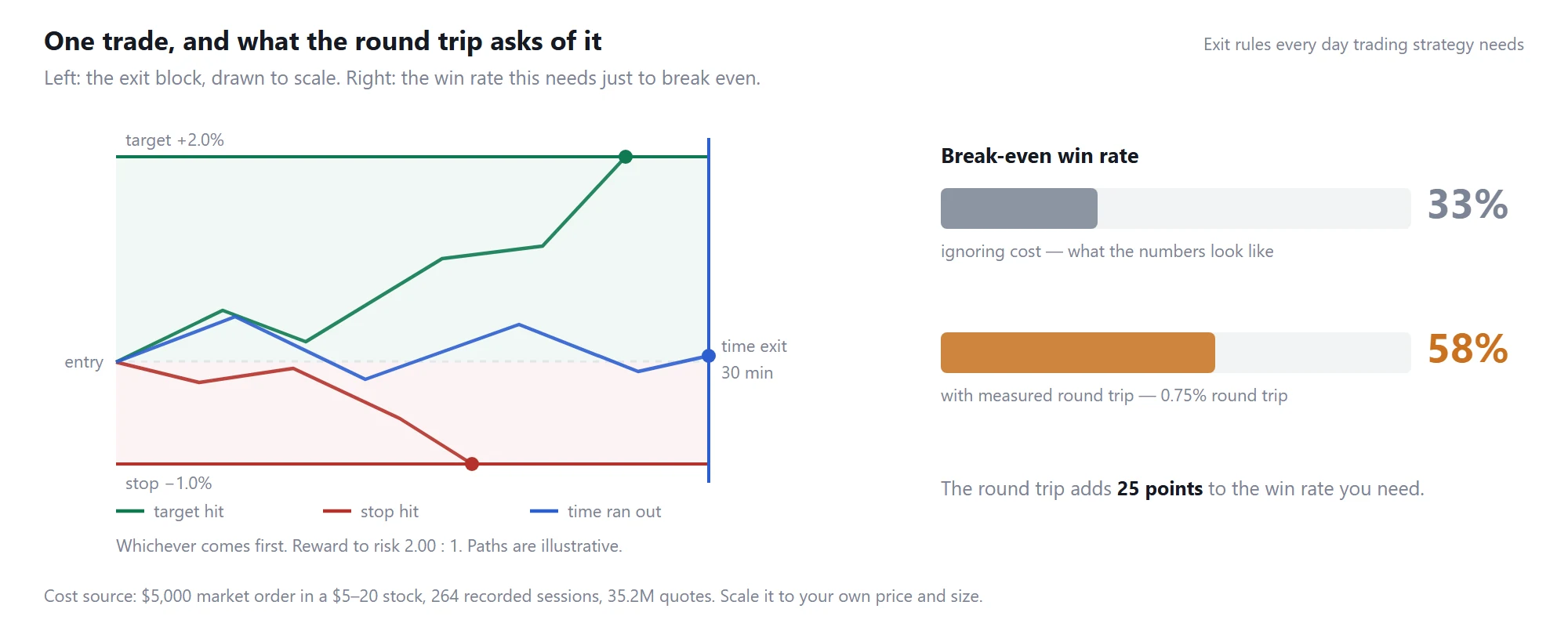 Session exit block: the target, stop and time cap drawn to scale, and the break-even win rate before and after measured trading costs