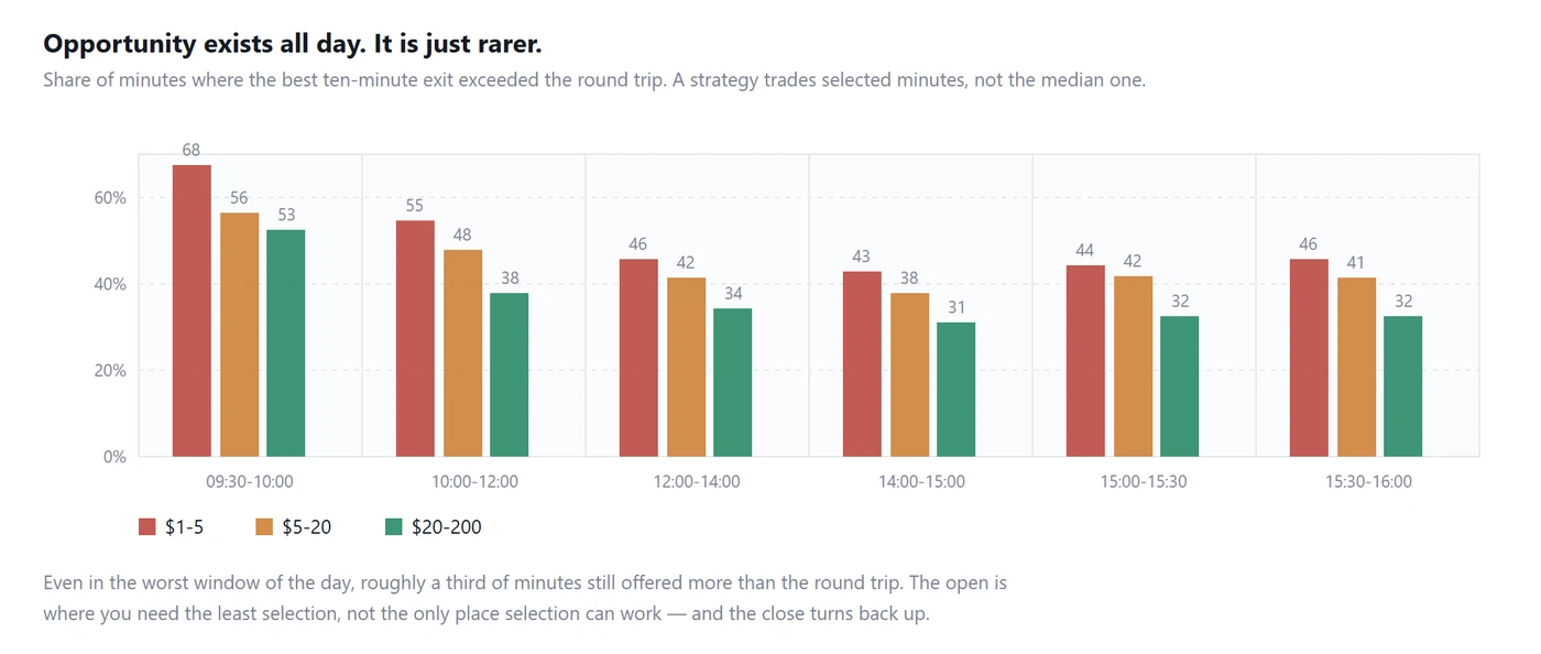 Share of minutes where the best ten-minute exit exceeded the round trip