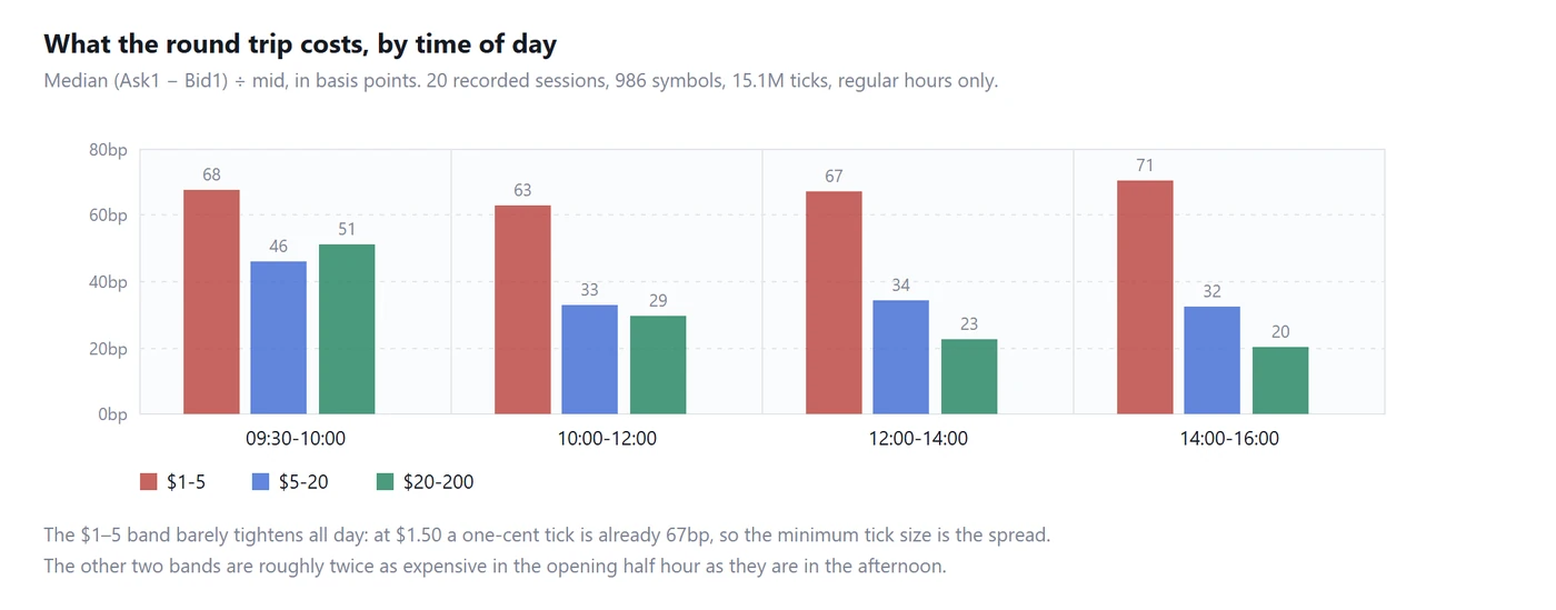 Median spread by time of day and price band, measured on 20 recorded sessions