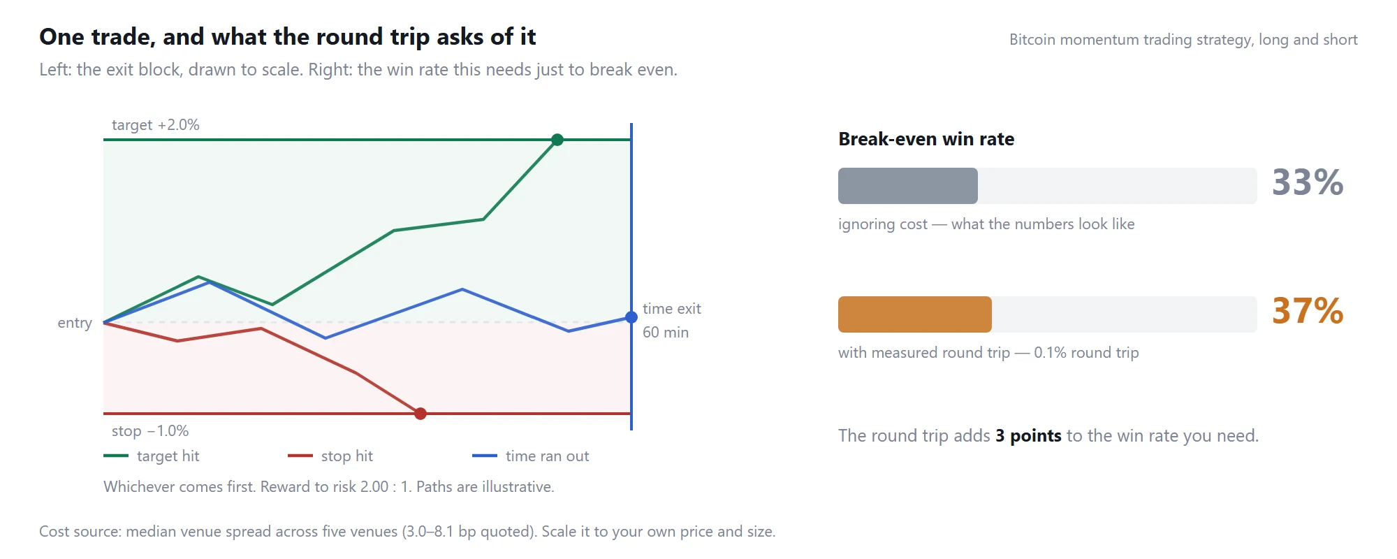 Bitcoin momentum long and short: the exit block drawn to scale, and the break-even win rate before and after measured trading costs