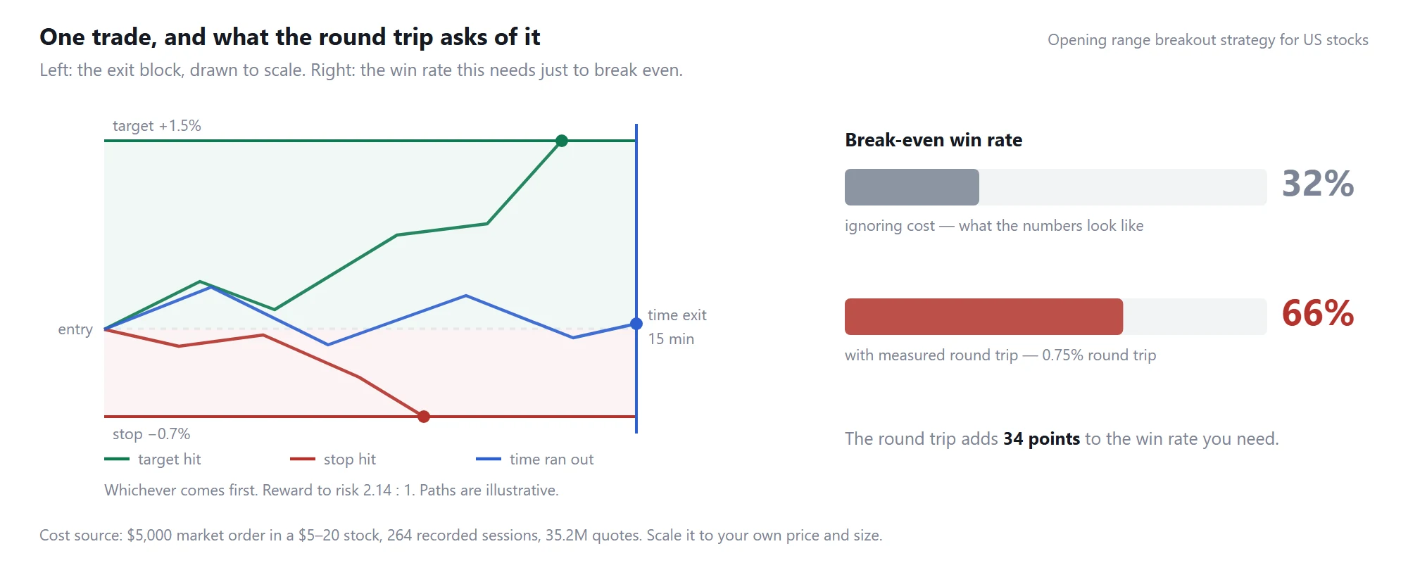 Opening range breakout: the exit block drawn to scale, and the break-even win rate before and after measured trading costs