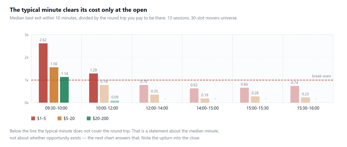 Median best ten-minute exit divided by round-trip cost, by window and price band
