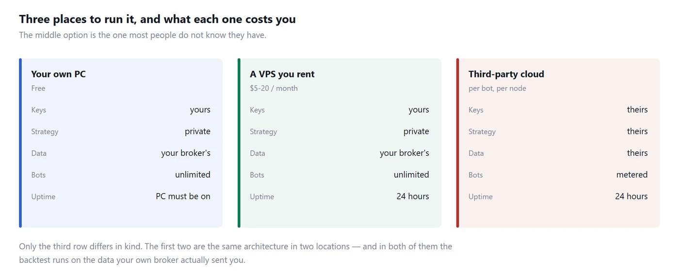 Three places to run a trading bot and what each one costs you