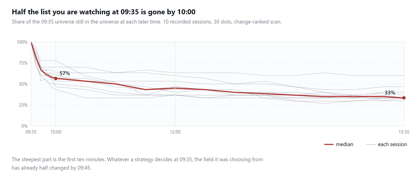 Share of the 09:35 universe still present later in the session, 10 recorded sessions