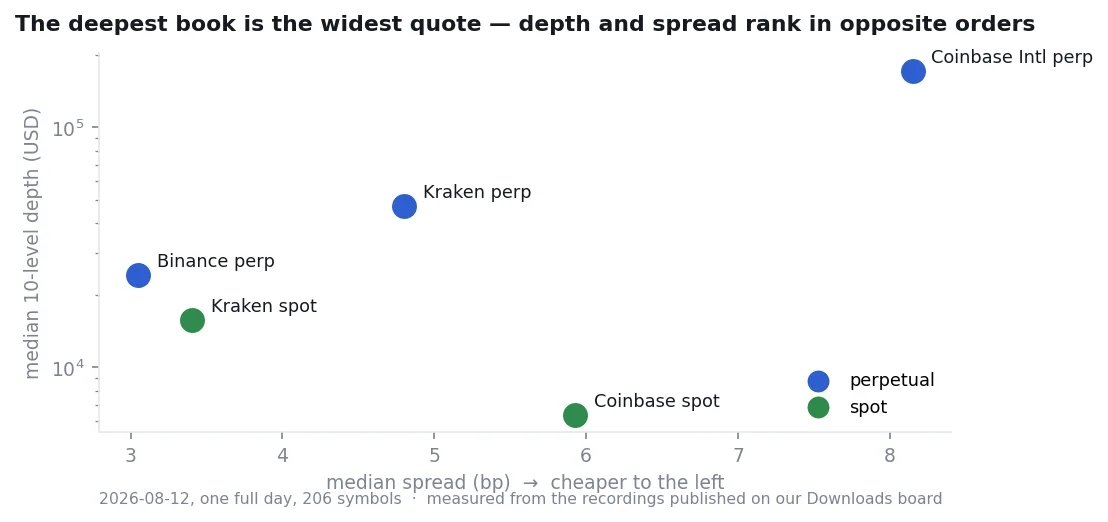 The real cost of crypto trading: spreads, order book depth, and what your order actually pays