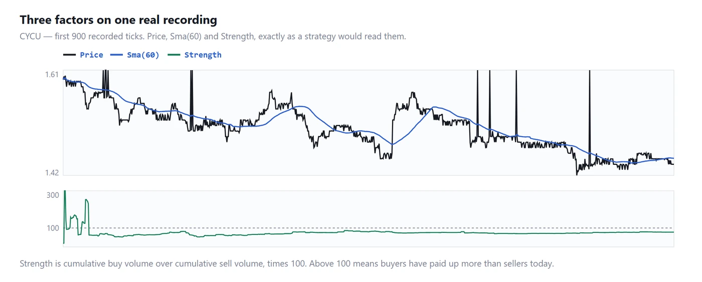 Price, Sma(60) and Strength drawn from 900 real recorded ticks of CYCU