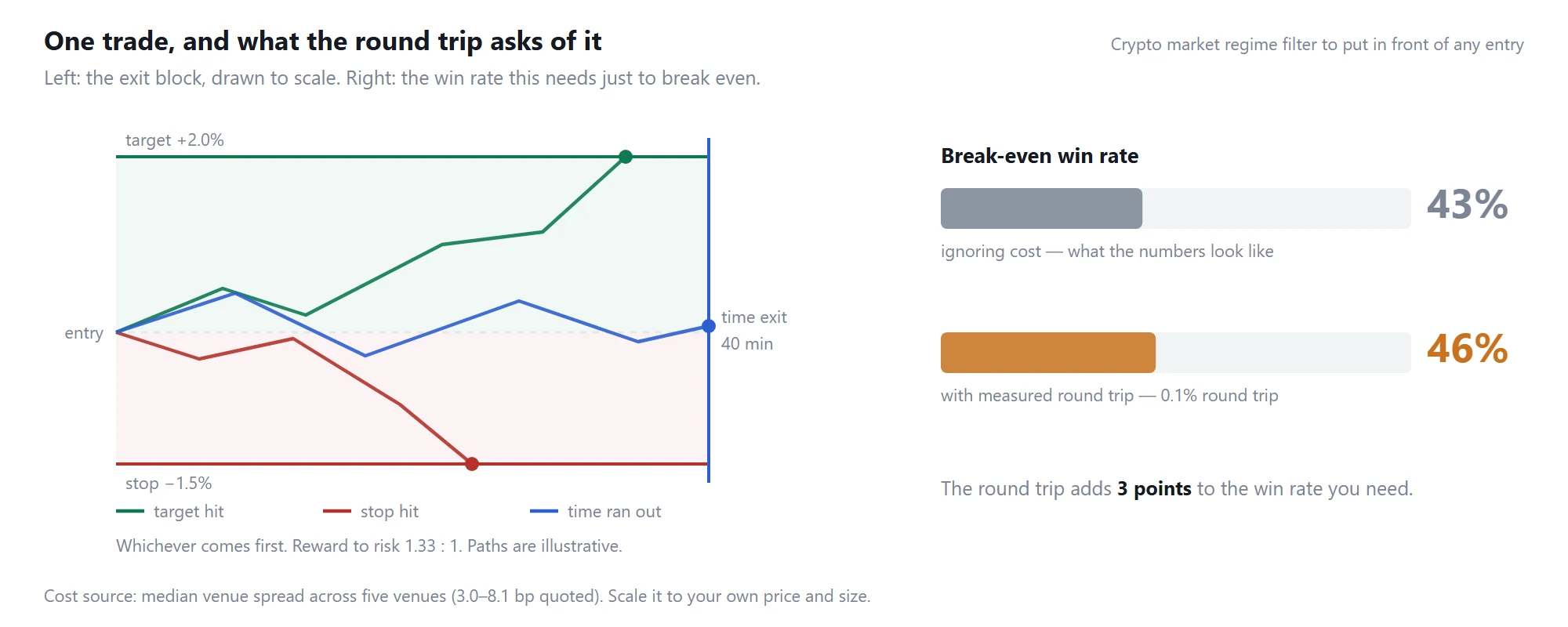 Crypto regime filter: the exit block drawn to scale, and the break-even win rate before and after measured trading costs