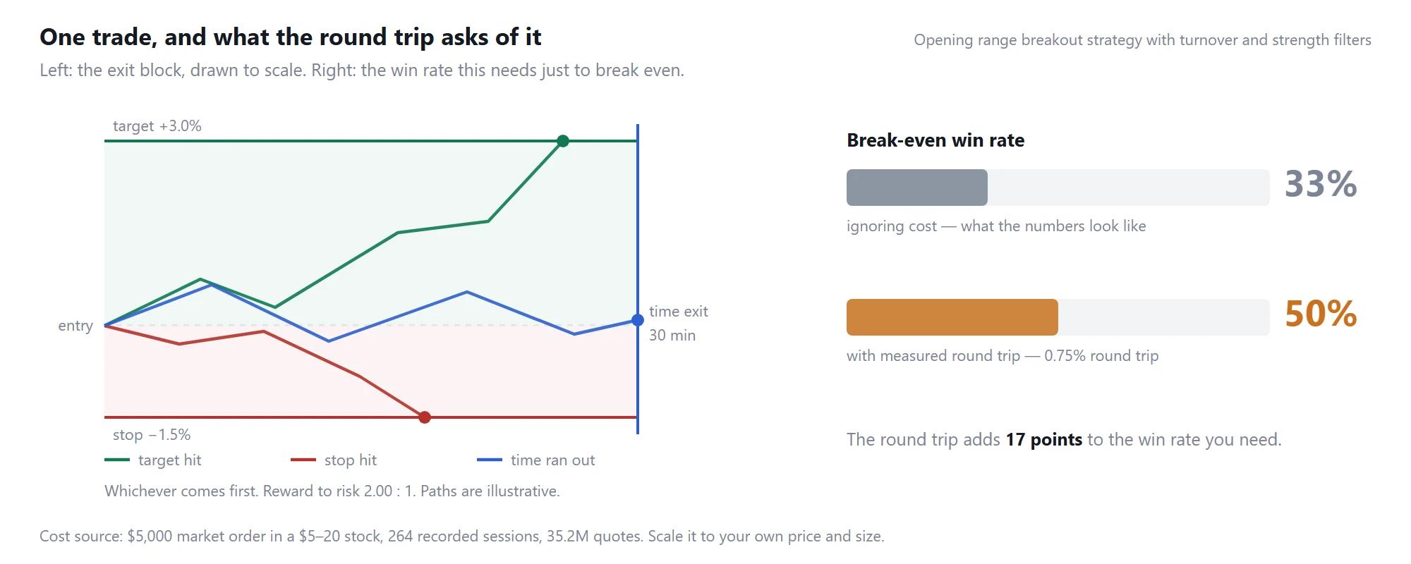 Opening range breakout strategy with turnover and strength filters: the exit block drawn to scale, and the break-even win rate before and after measured trading costs