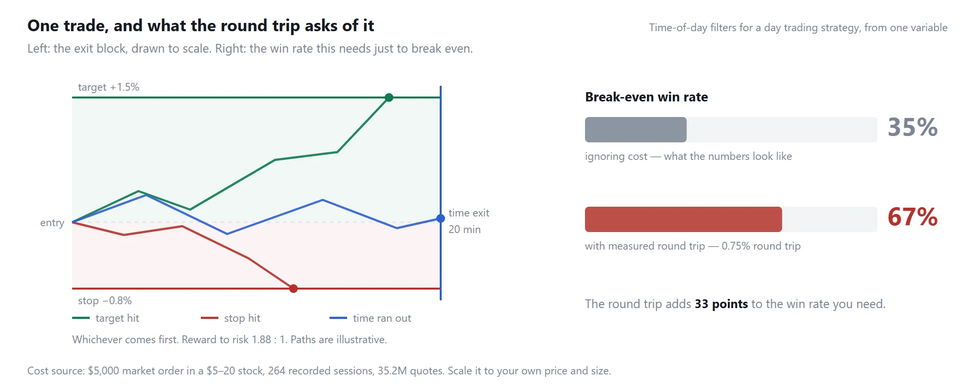 Session-segmented entry: the exit block drawn to scale, and the break-even win rate before and after measured trading costs