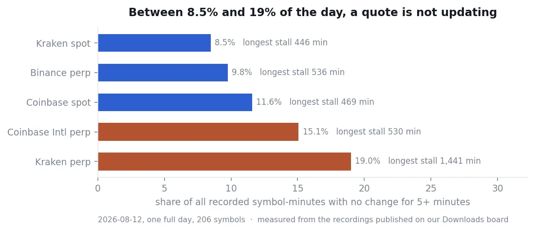 Stale quotes in crypto market data: how often they happen, and what they do to a backtest