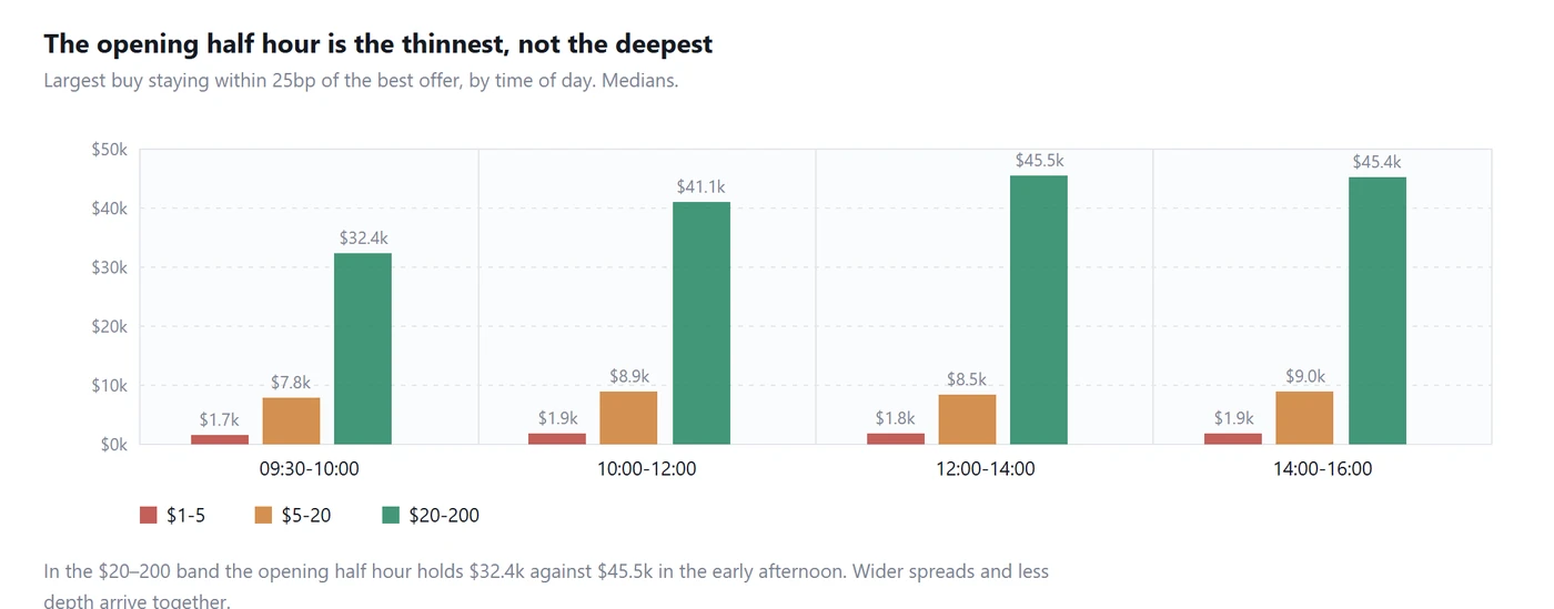 Largest buy staying within 25bp of the best offer, by time of day