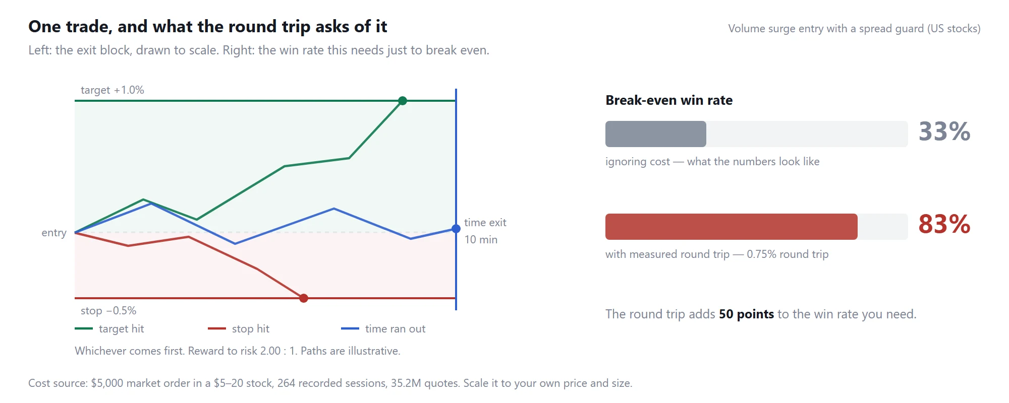 Volume surge entry: the exit block drawn to scale, and the break-even win rate before and after measured trading costs