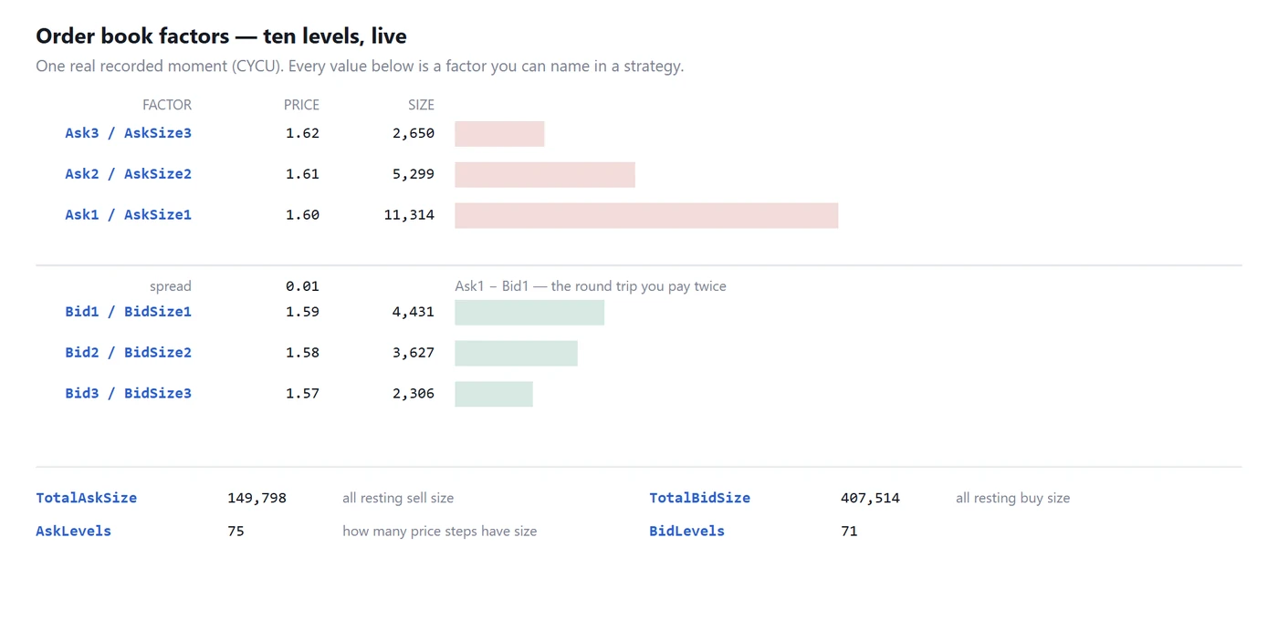 Order book factors on one real recorded moment — Ask3 to Bid3 with resting size, spread, and the totals