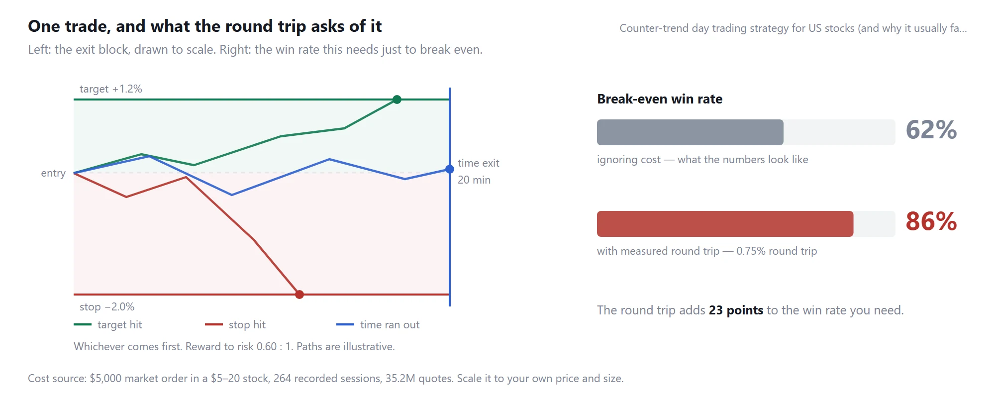 Counter-trend day trading strategy for US stocks (and why it usually fails): the exit block drawn to scale, and the break-even win rate before and after measured trading costs