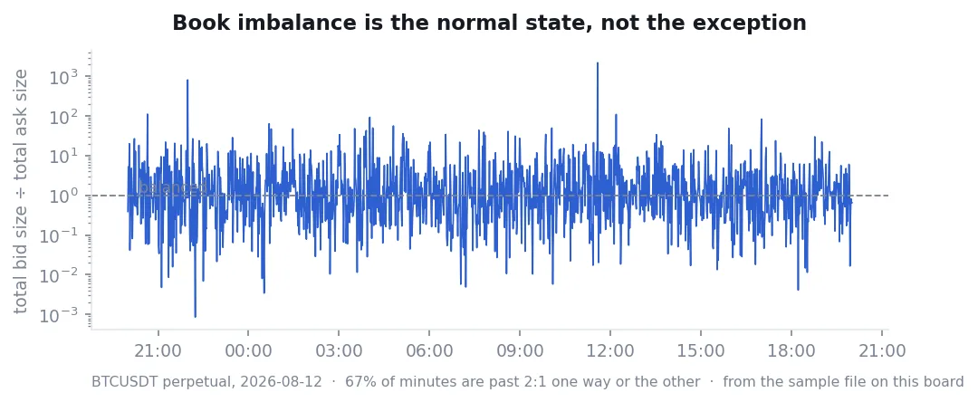Crypto order book imbalance trading strategy, stated as a ratio