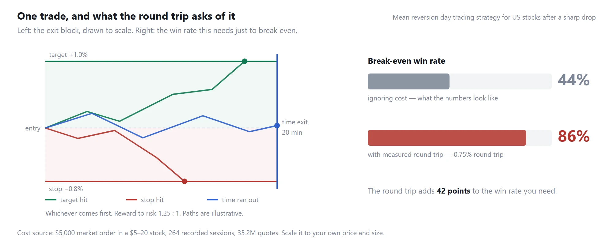 Mean reversion: the exit block drawn to scale, and the break-even win rate before and after measured trading costs