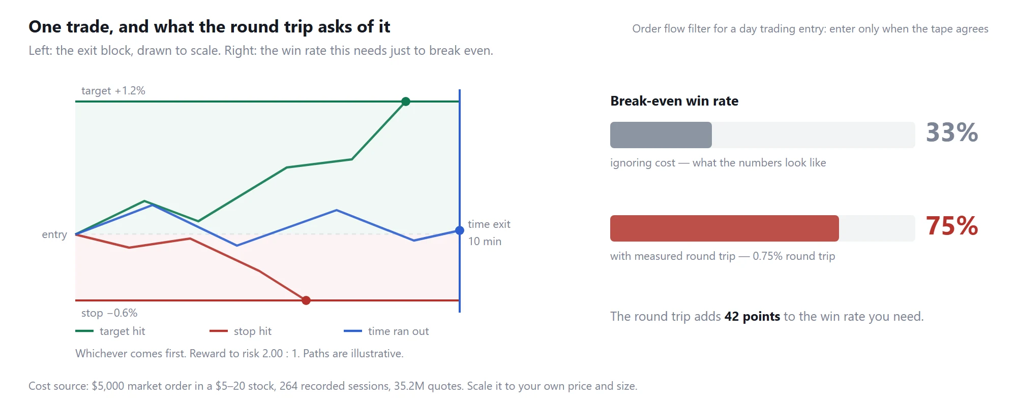 Order flow filter: the exit block drawn to scale, and the break-even win rate before and after measured trading costs