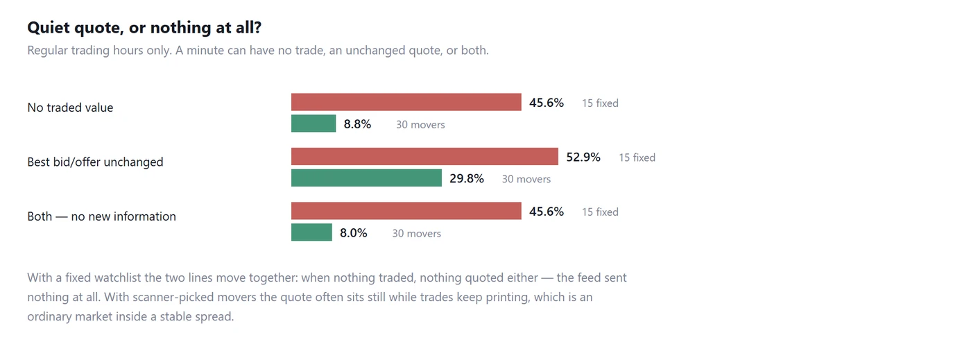 Breakdown of regular hours into no-trade minutes, unchanged-quote minutes, and both