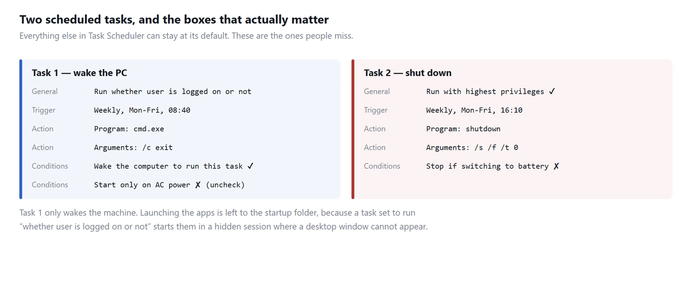 The two Task Scheduler tasks and the specific checkboxes that matter