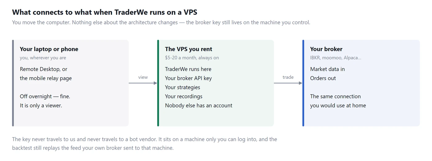 How a TraderWe VPS setup is wired: your laptop views it, the VPS runs it, your broker feeds it