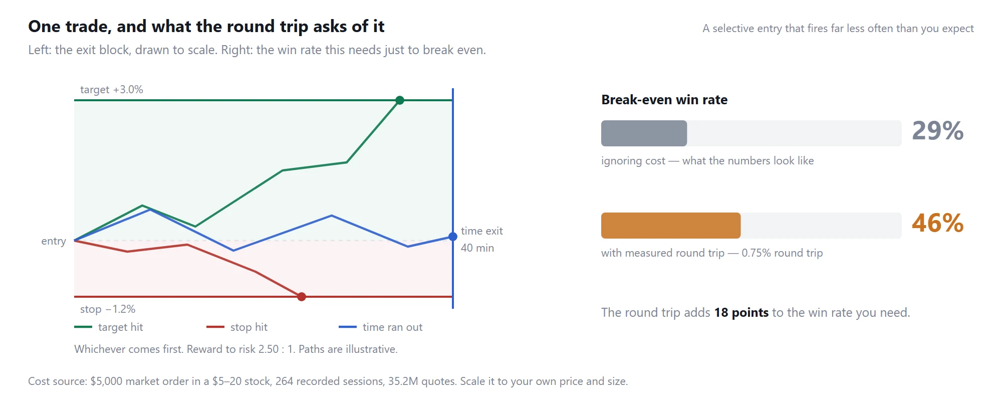 Selective entry: the exit block drawn to scale, and the break-even win rate before and after measured trading costs