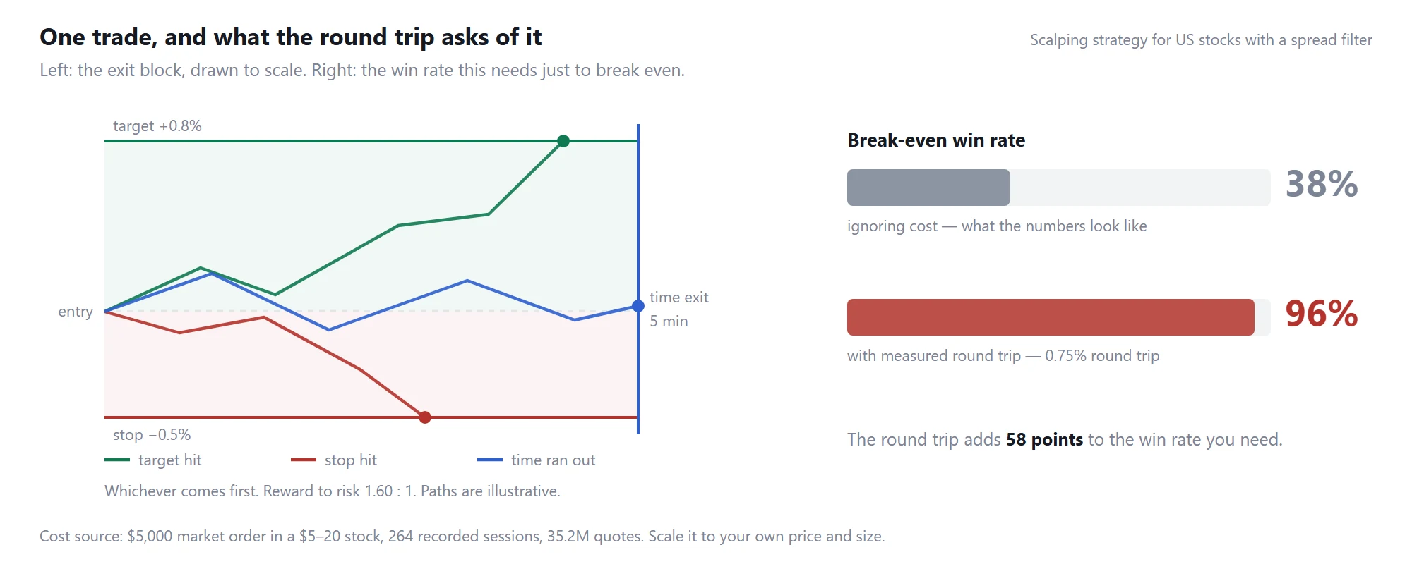 Scalping: the exit block drawn to scale, and the break-even win rate before and after measured trading costs