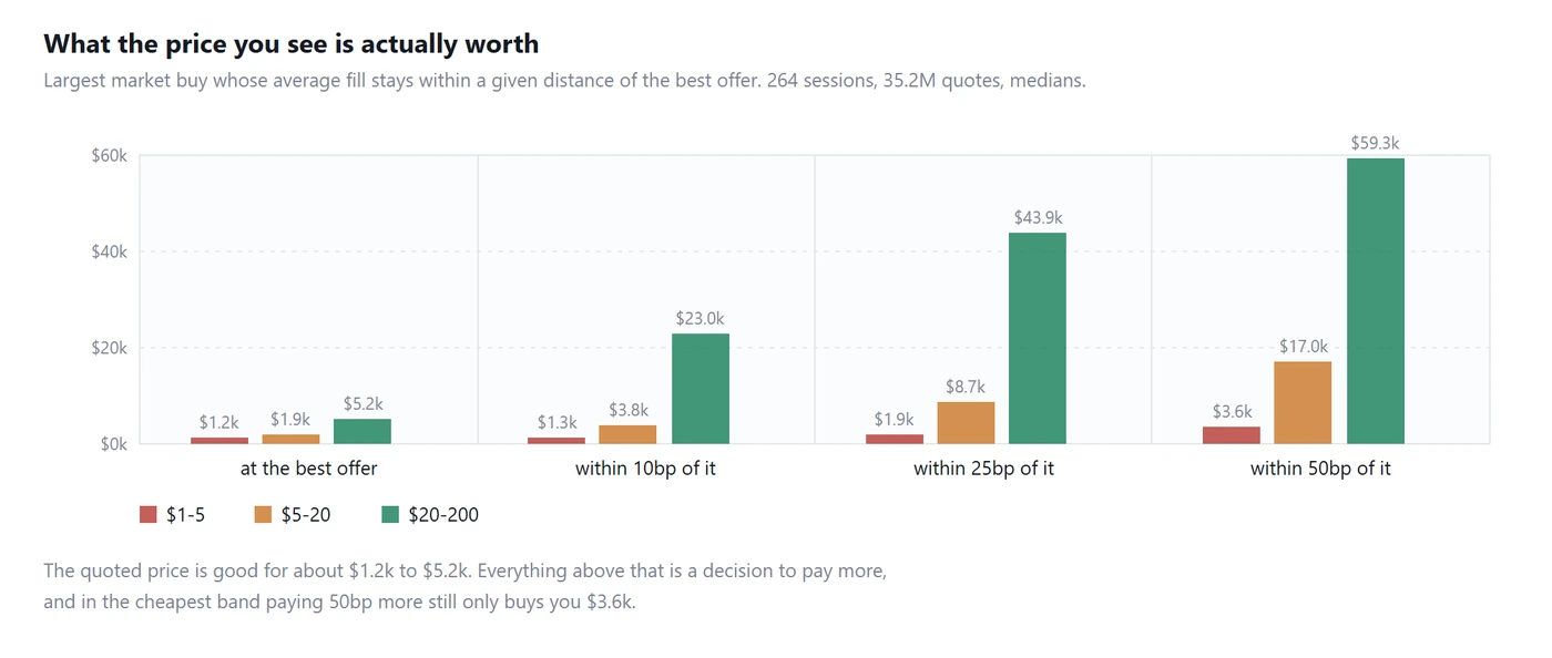 Largest market buy staying within a given distance of the best offer, by price band