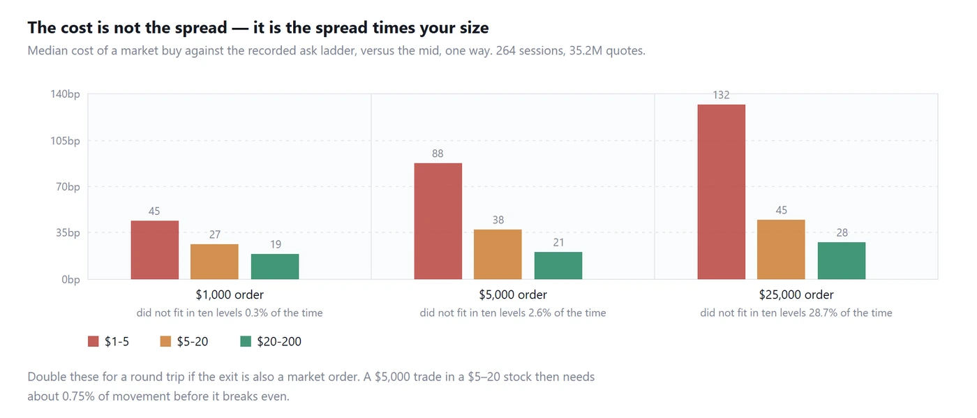 Median cost of a market buy by order size and price band, walked against the recorded ask ladder