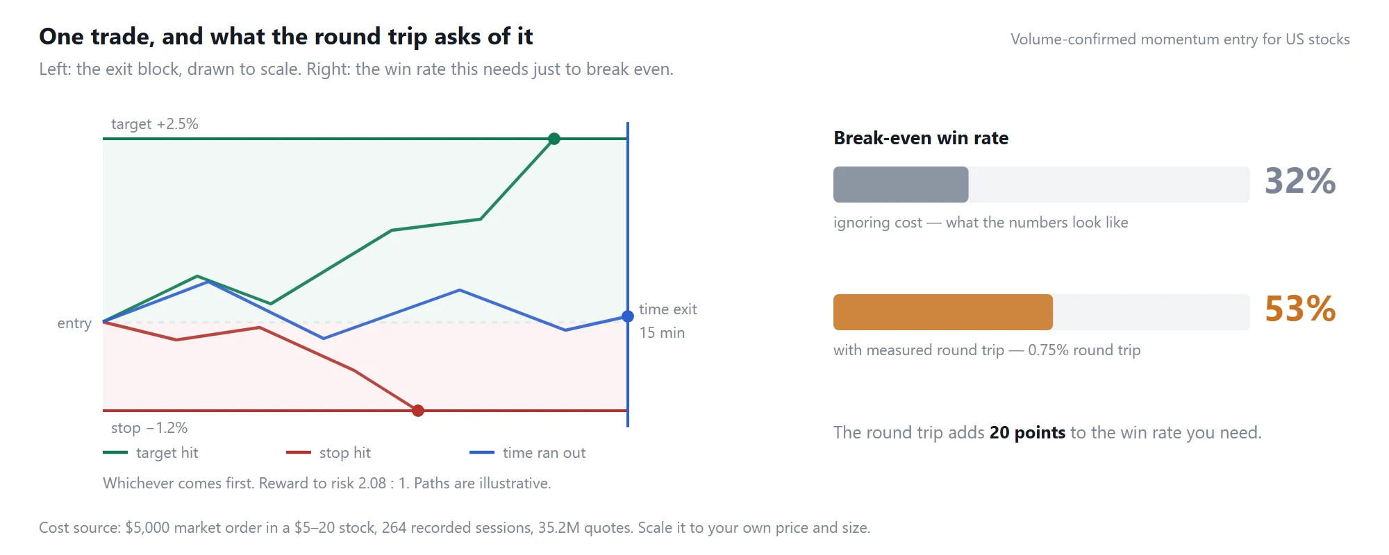 Volume-confirmed momentum: the exit block drawn to scale, and the break-even win rate before and after measured trading costs