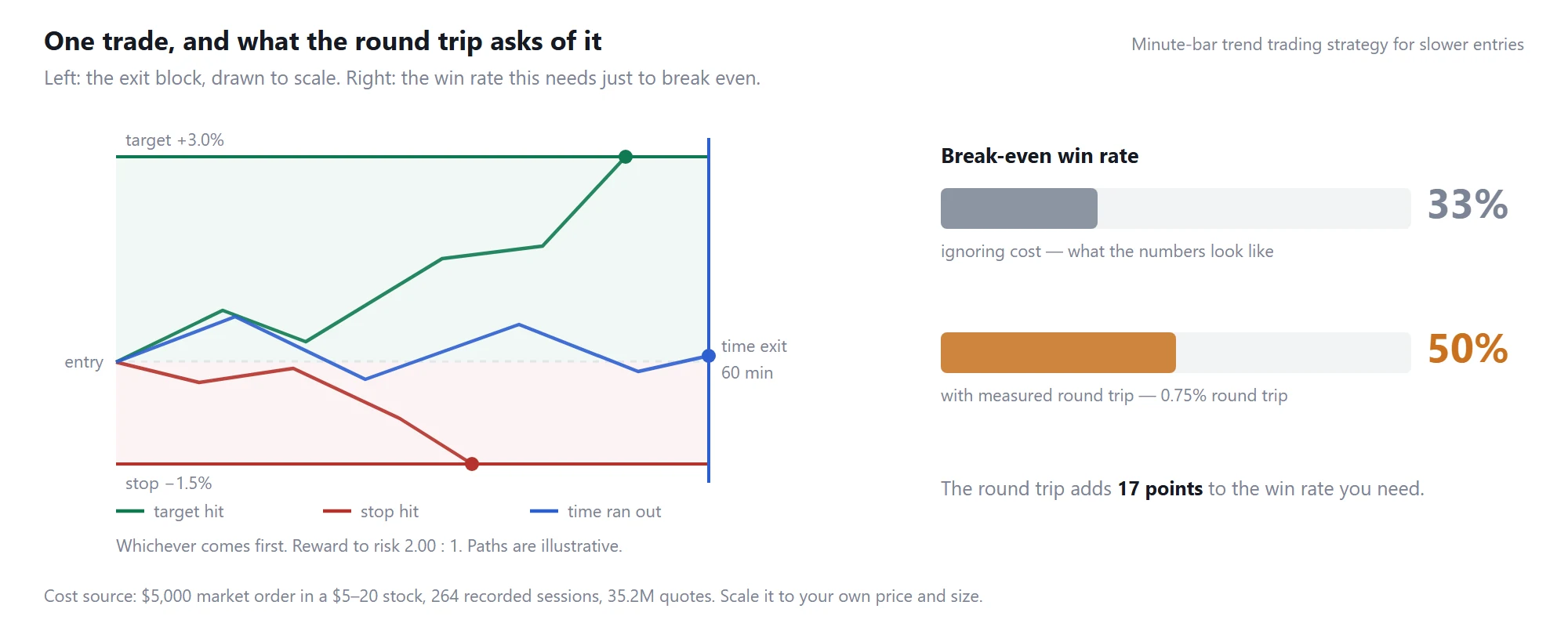 Minute-bar trend trading strategy for slower entries: the exit block drawn to scale, and the break-even win rate before and after measured trading costs