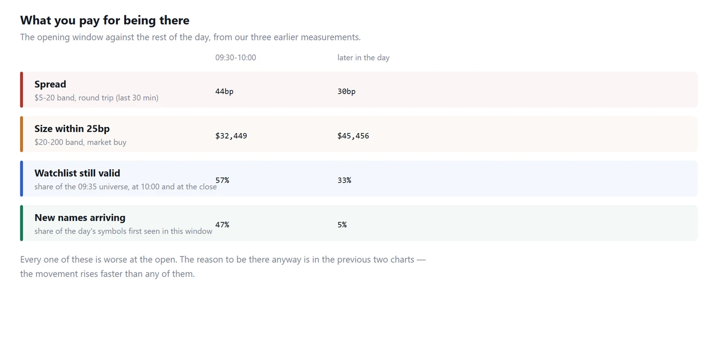 The opening window against the rest of the day across four measurements
