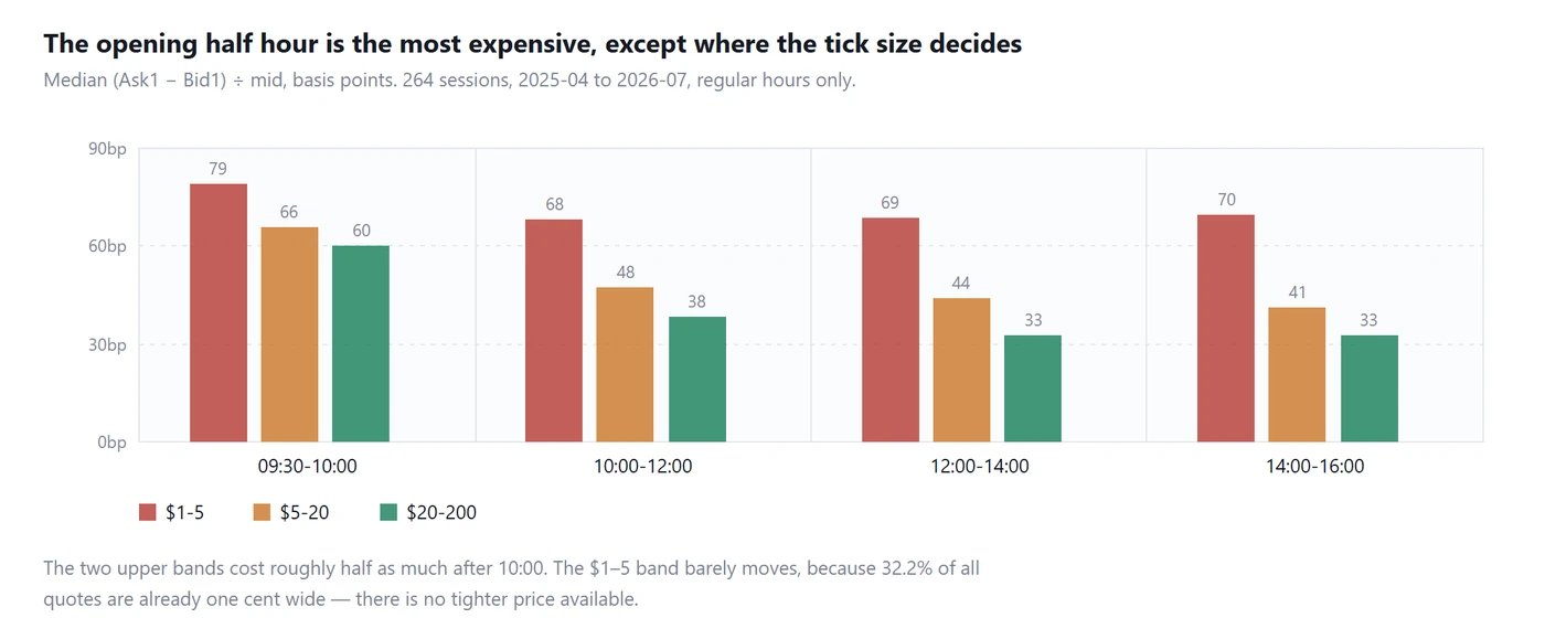 Median spread by time of day and price band across 264 recorded sessions