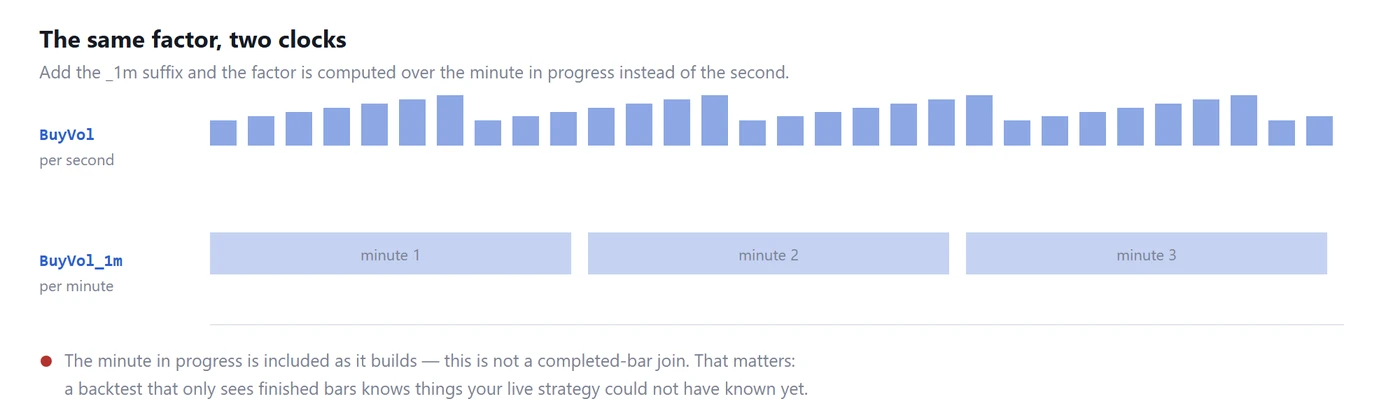 The same factor computed per second and per minute, with the in-progress minute included as it builds