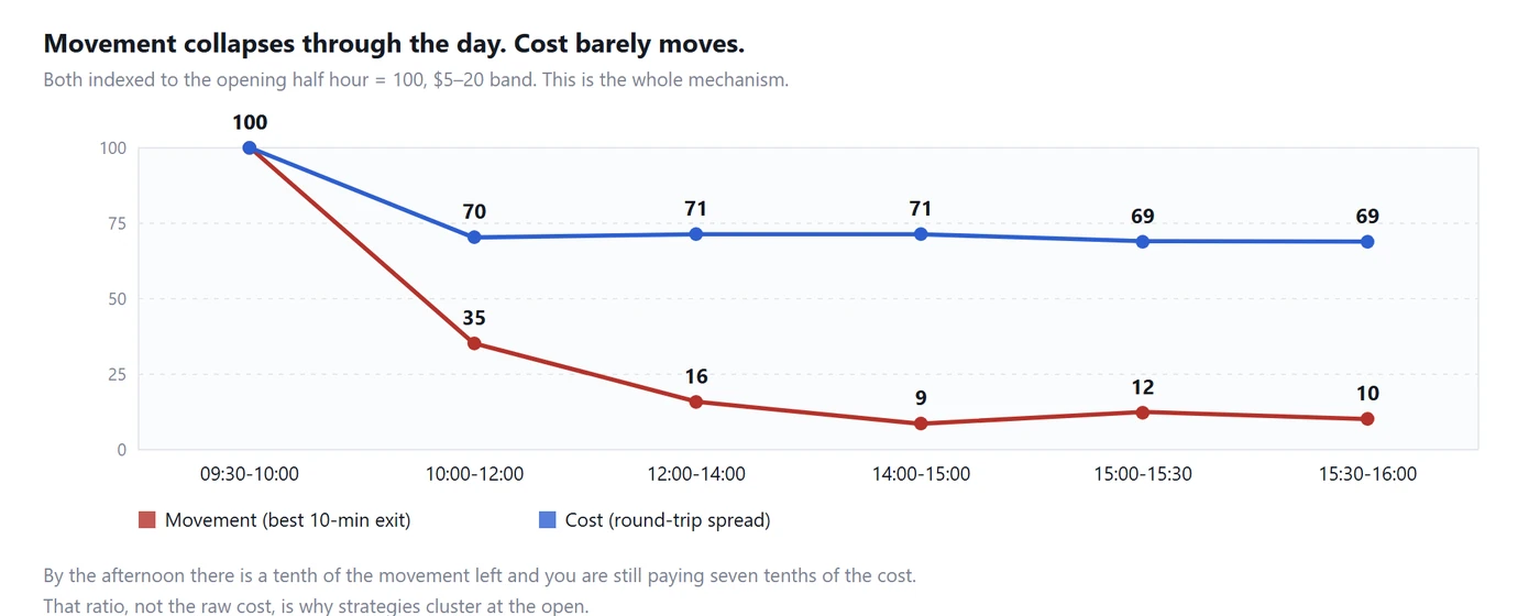 Movement and cost through the day, both indexed to the opening half hour