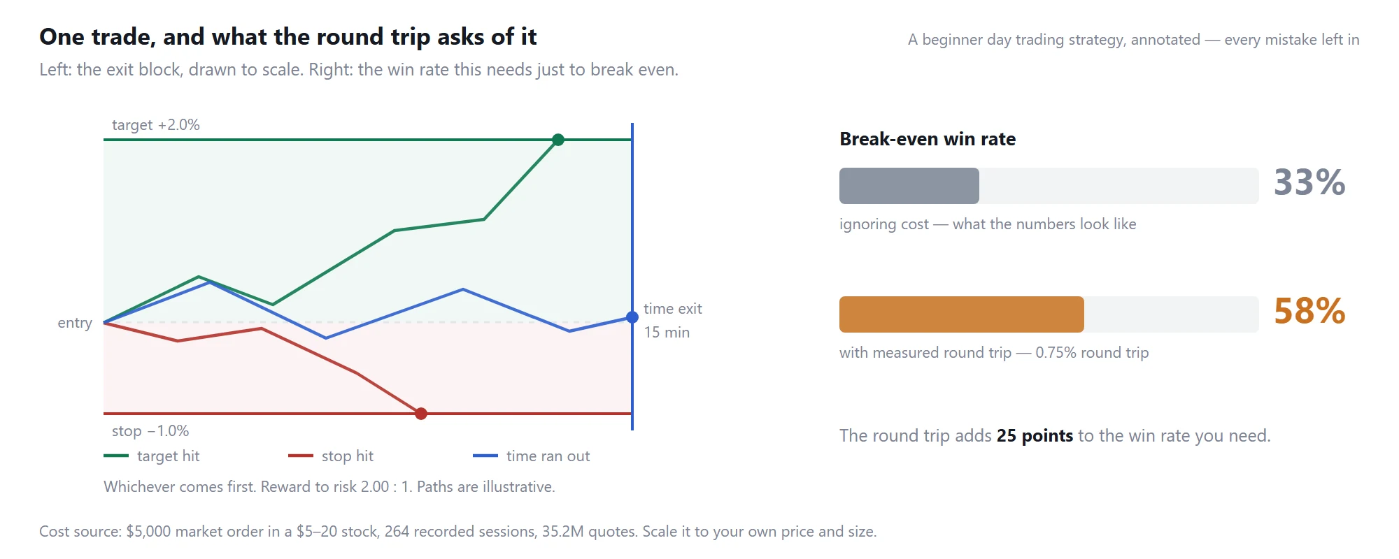 A beginner day trading strategy, annotated: the exit block drawn to scale, and the break-even win rate before and after measured trading costs